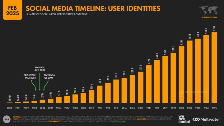 Social Media User's Growth in Pakistan 2025